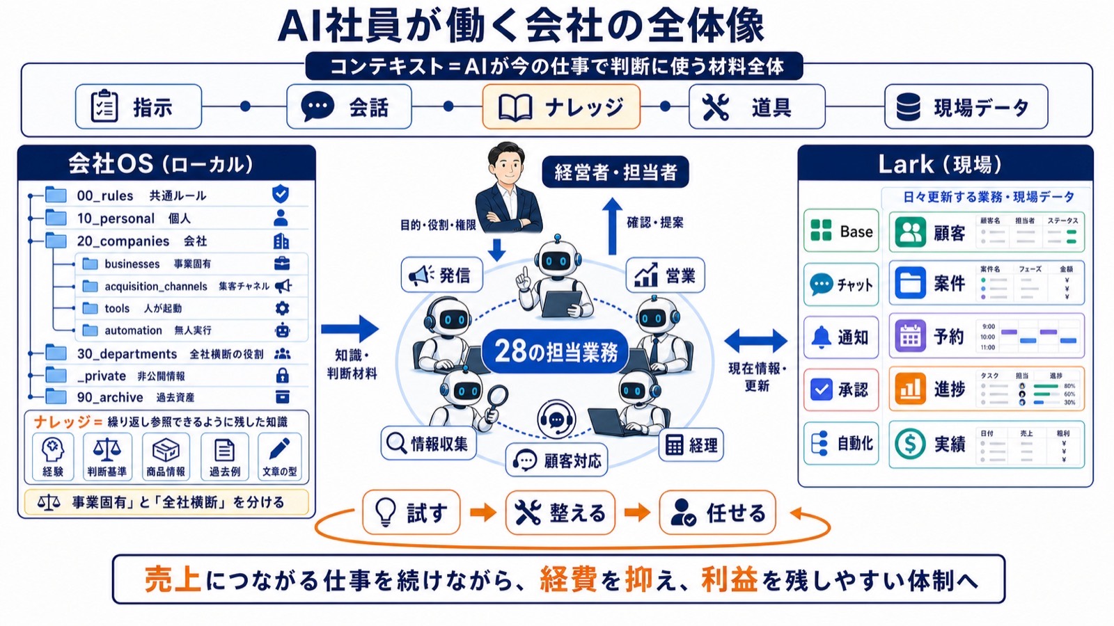 AI社員が働く会社の全体像