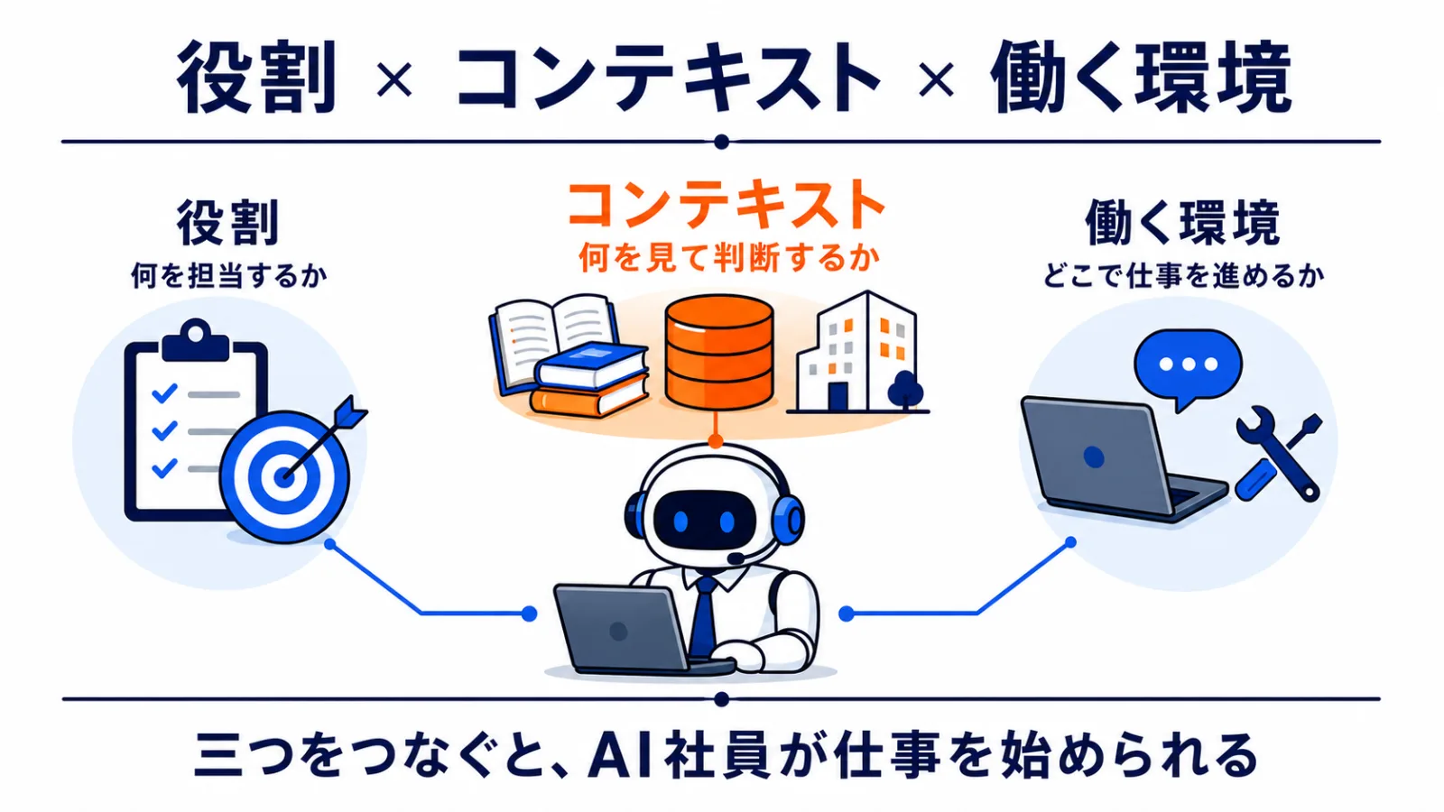 AI社員に必要な3つ