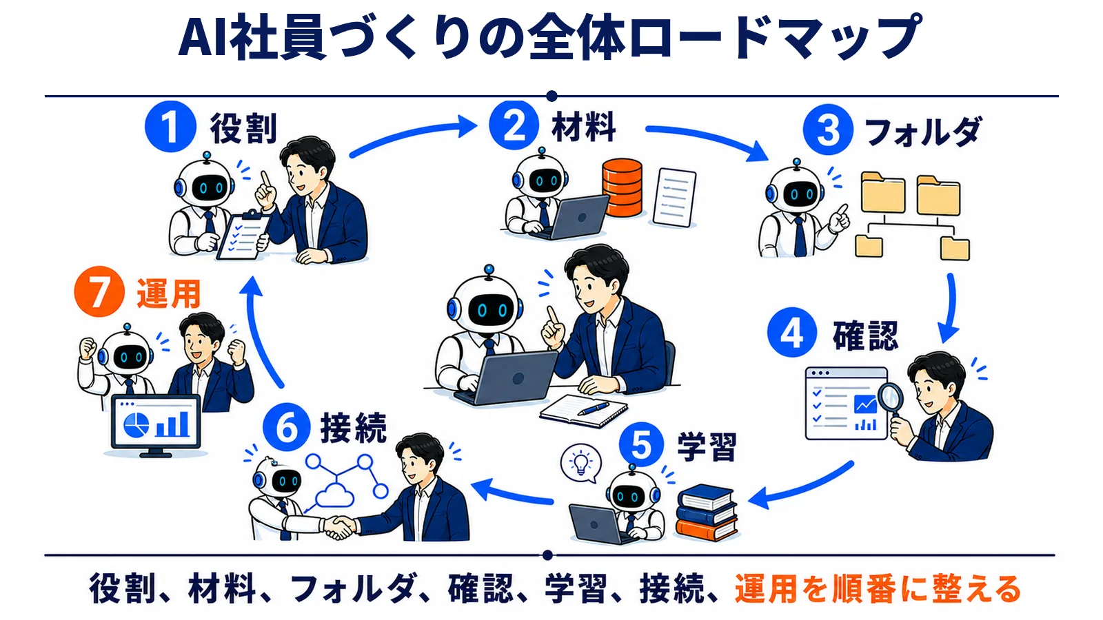 AI社員づくりの全体ロードマップ
