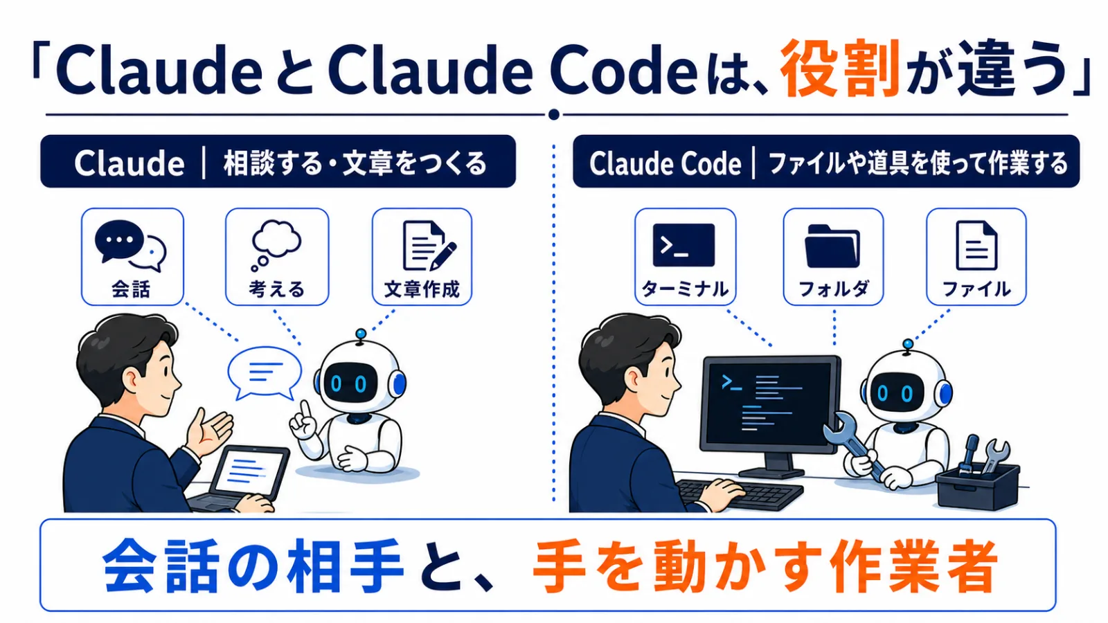 ClaudeとClaude Codeは、役割が違う