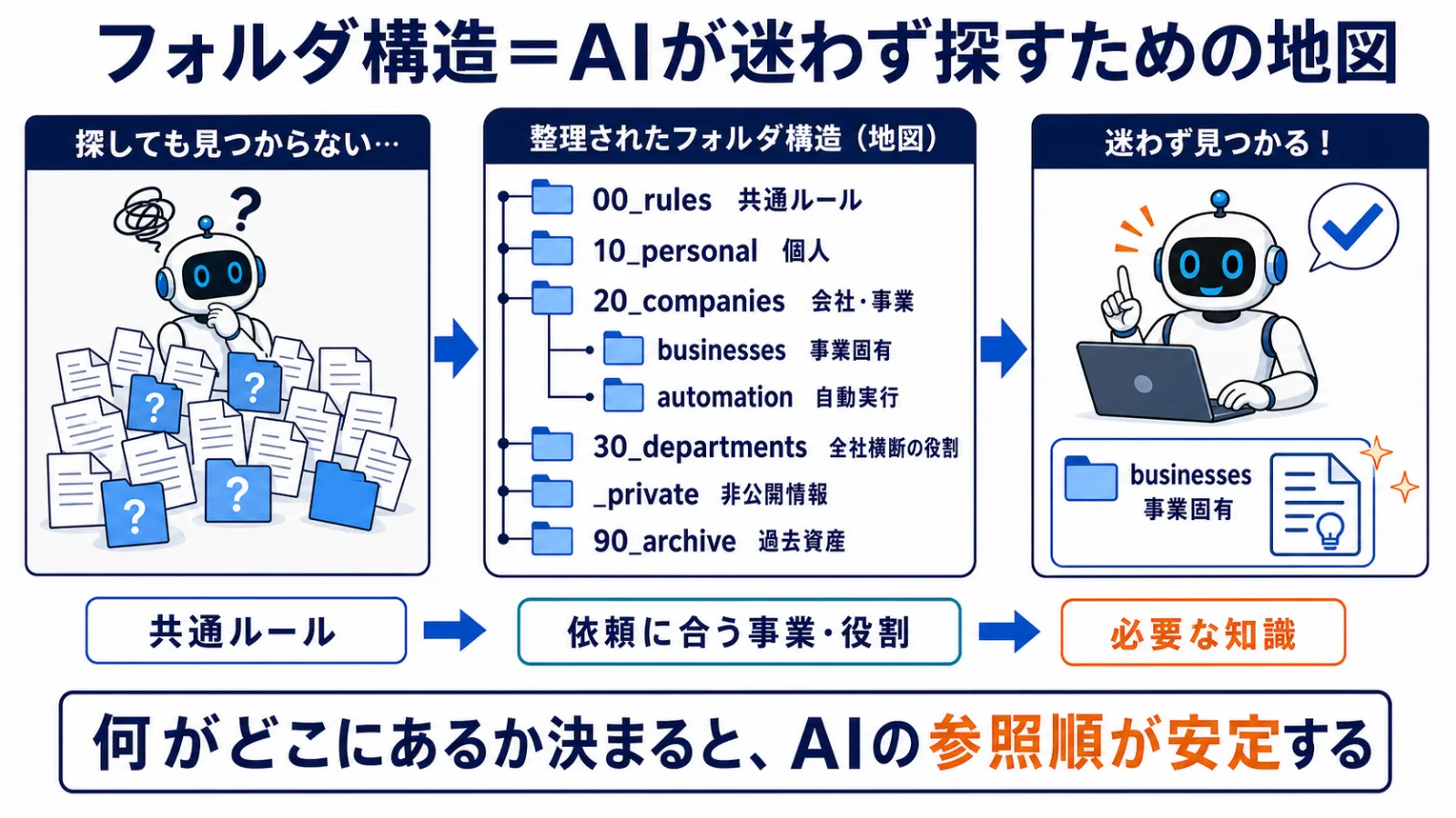 フォルダ構造はAIが迷わず探すための地図