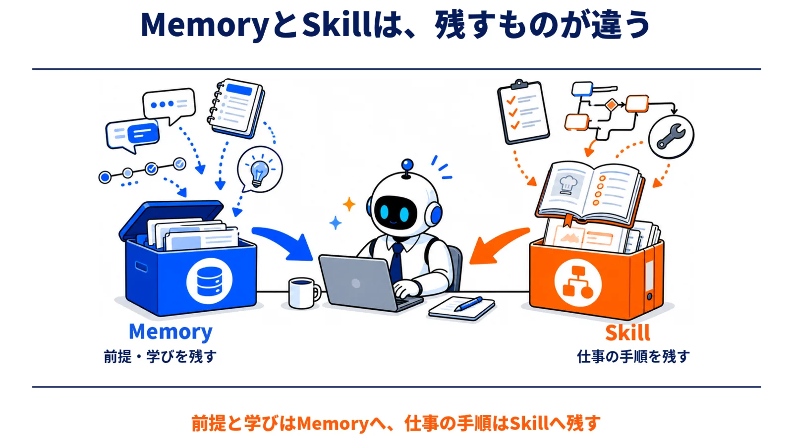 MemoryとSkillは、残すものが違う