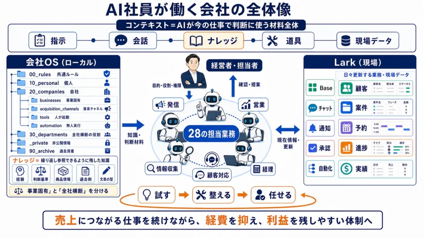 AI社員が働く会社の全体像