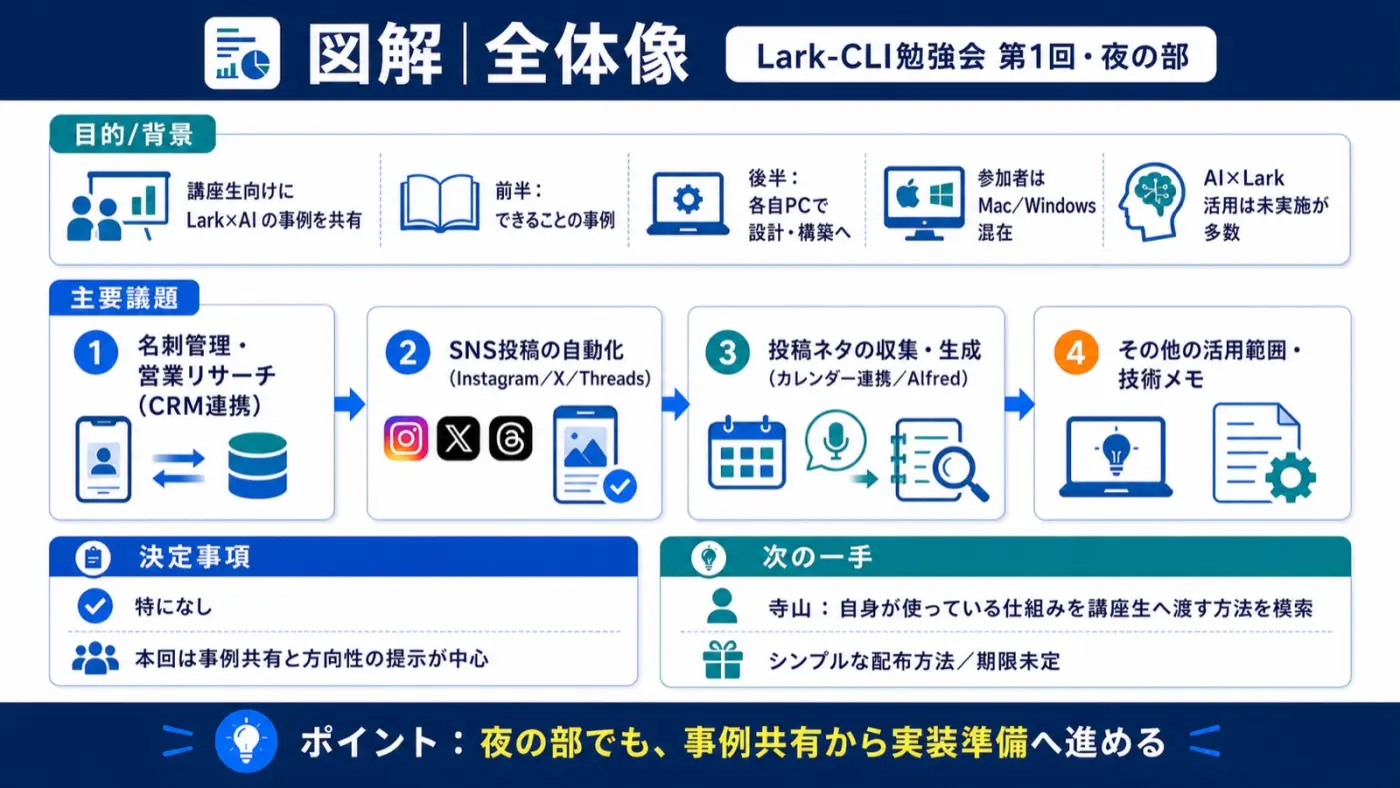 AIが自動で作った議事録の図解