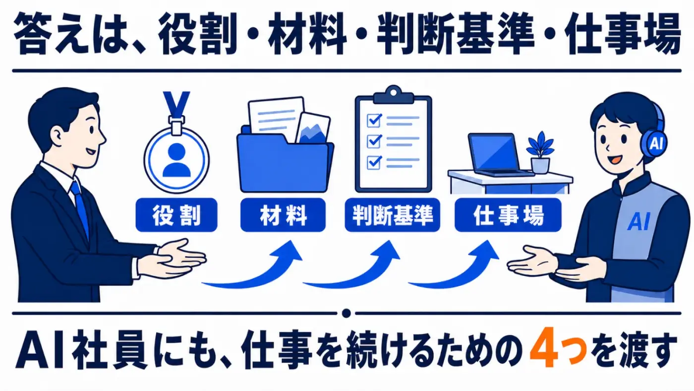 AI社員へ最初に渡す4つ