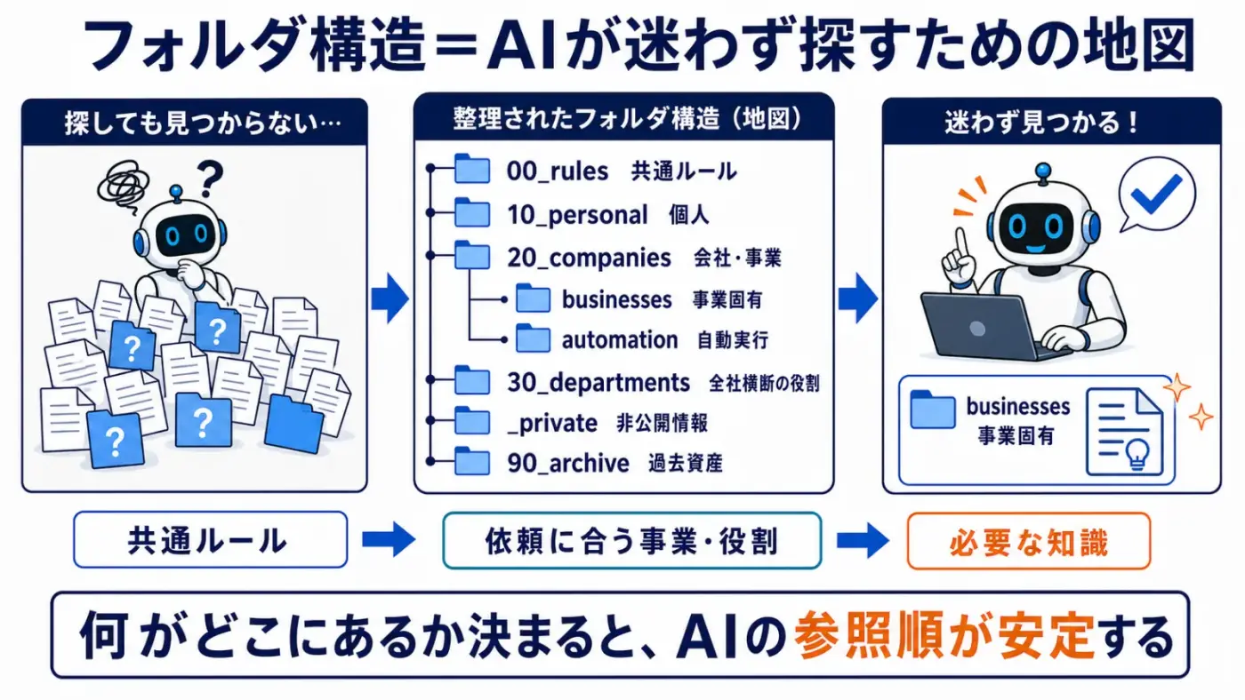 フォルダ構造はAIが迷わず探すための地図